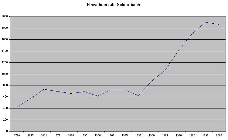 Einwohnerzahl 38 kb